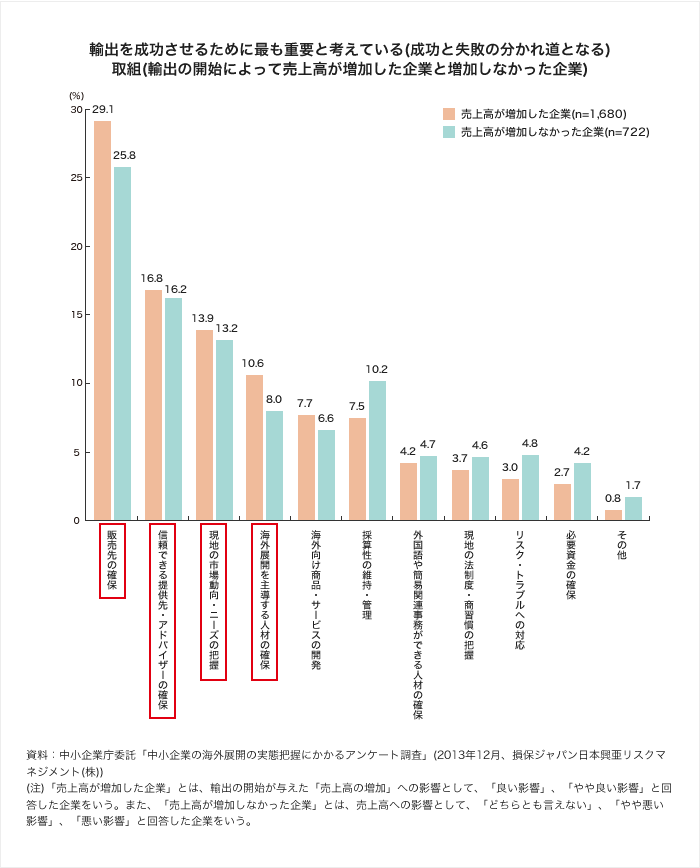 輸出の「成功」と「失敗」を左右するポイント